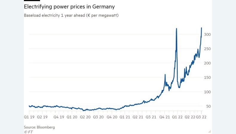 Ціни на електроенергію в Європі встановили рекорд
