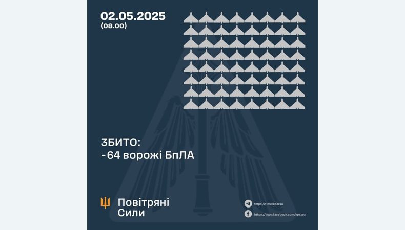 Збито 64 ворожі БПЛА, 62 безпілотники-імітатори не досягли цілей (локаційно втрачені)