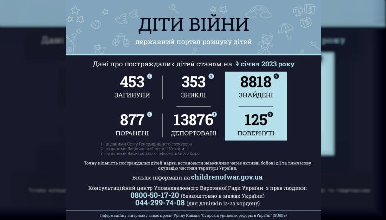 В Україні загинуло 453 дитини внаслідок збройної агресії рф