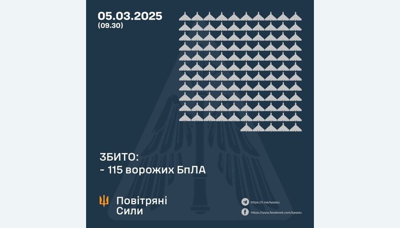 Збито 115 ворожих БПЛА, 55 безпілотників-імітаторів не досягли цілей (локаційно втрачені)