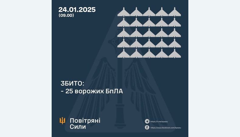 Збито 25 ворожих БПЛА, 27 безпілотників — не досягли цілей (локаційно втрачені)