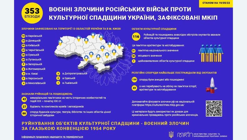 Зафіксували вже 353 воєнні злочини росіян проти культурної спадщини України
