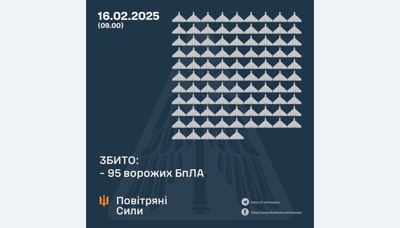 Збито 95 ворожих БПЛА, 46 безпілотників не досягли цілей (локаційно втрачені)