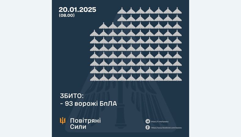 Збито 93 ворожі БПЛА, 47 безпілотників – не досягли цілей (локаційно втрачені)