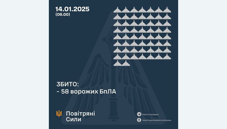 Збито 58 ворожих БПЛА, 21 безпілотник не досяг цілей (локаційно втрачений)