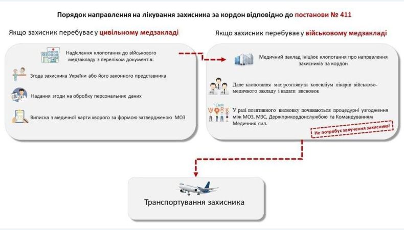 Алгоритм направлення Захисників на лікування за кордон