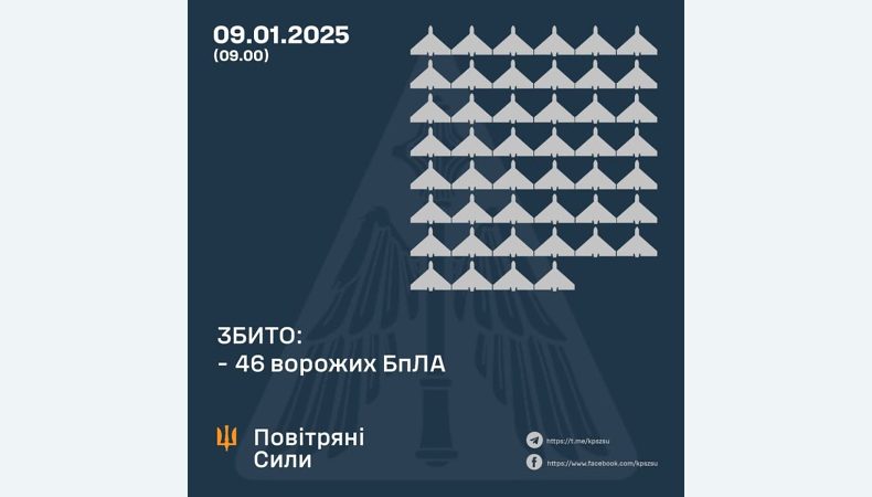 Збито 46 ворожих БПЛА, 24 безпілотники — не досягли цілей (локаційно втрачені)