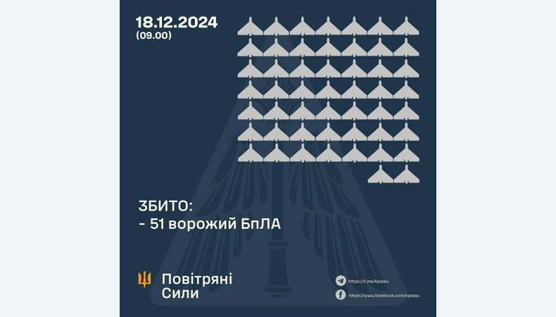 Збито 51 ворожий БПЛА, ще 30 безпілотників – не досягли цілей (локаційно втрачені)