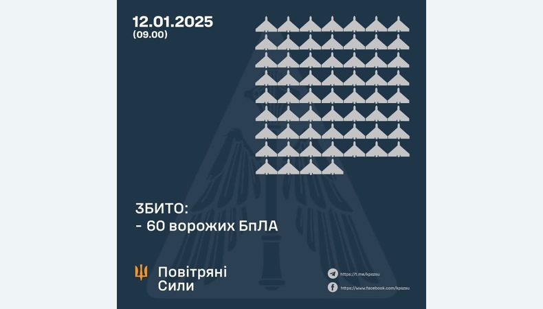 Збито 60 ворожих БПЛА, 34 безпілотники – не досягли цілей (локаційно втрачені)