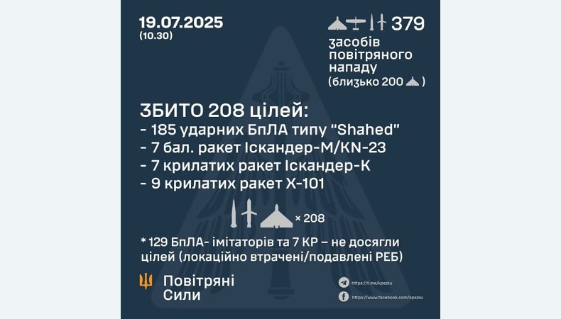 Збито 208 БПЛА та ракет противника, ще 136 не досягли цілей – локаційно втрачені/подавлені реб