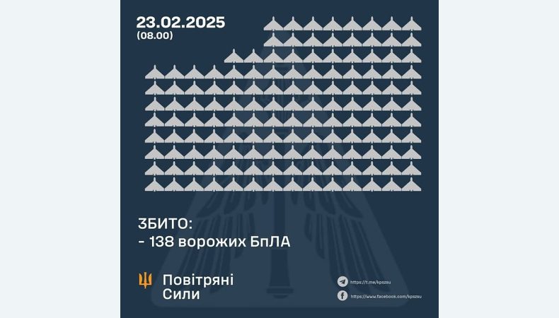 Збито 138 ворожих БПЛА, 119 безпілотників не досягли цілей (локаційно втрачені)