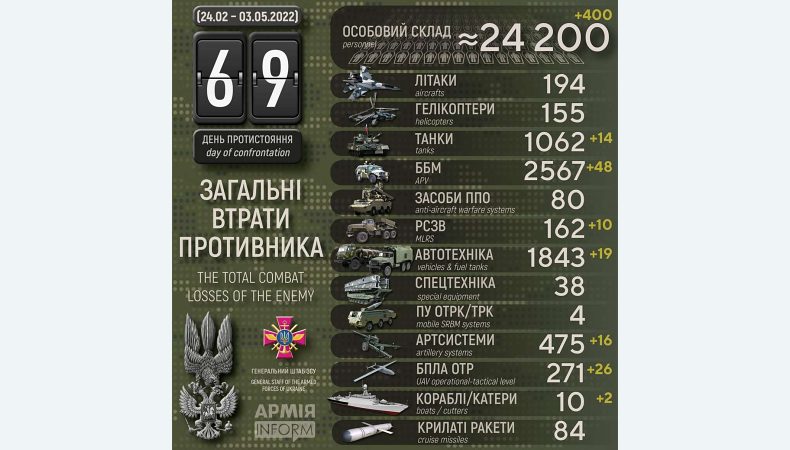 “Двохсотих” &plus;400: Генеральний штаб ЗС України назвав нові дані щодо втрат росіян