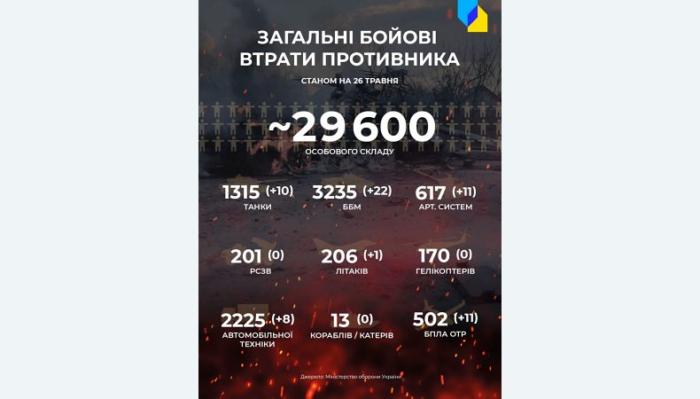 Втрати армії РФ: вже — 29 600 окупантів