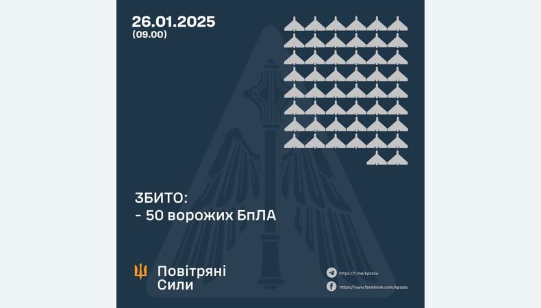 Збито 50 ворожих БПЛА, 9 безпілотників – не досягли цілей (локаційно втрачені)