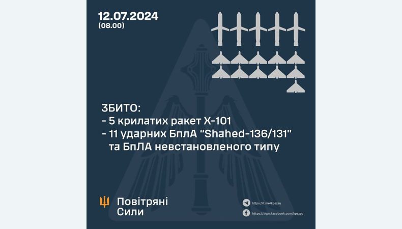 Збито 5 крилатих ракет та 11 БПЛА