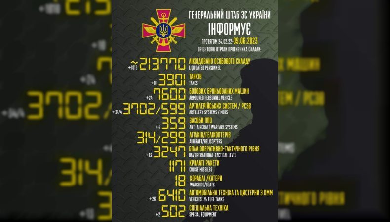 Втрати ворога станом на 9 червня
