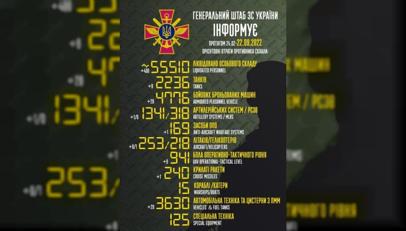 Загальні бойові втрати противника з 24.02 по 22.09