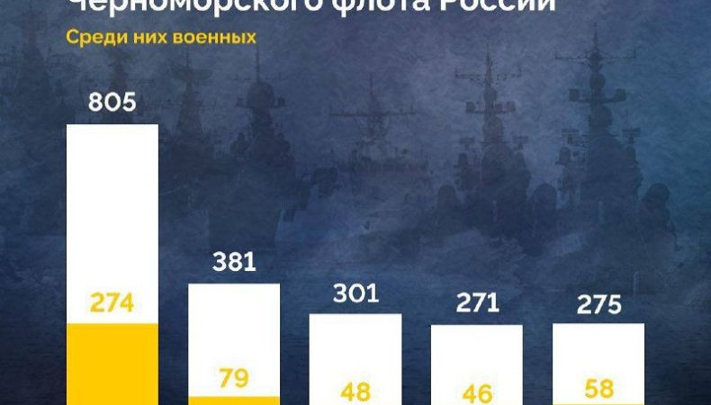 Втрати Чорноморського флоту рф