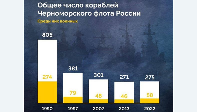 Втрати Чорноморського флоту рф