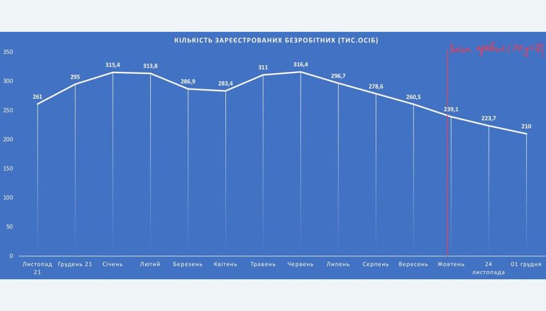 Графік з кількістю безробітних в Україні