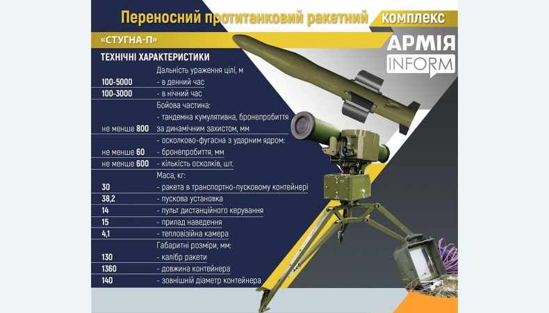На виробництво комплексів «Стугна-П» для ЗСУ передано 130 млн грн