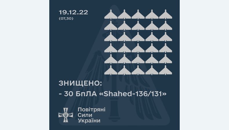 ЗСУ за ніч знищили 30 «Шахедів»