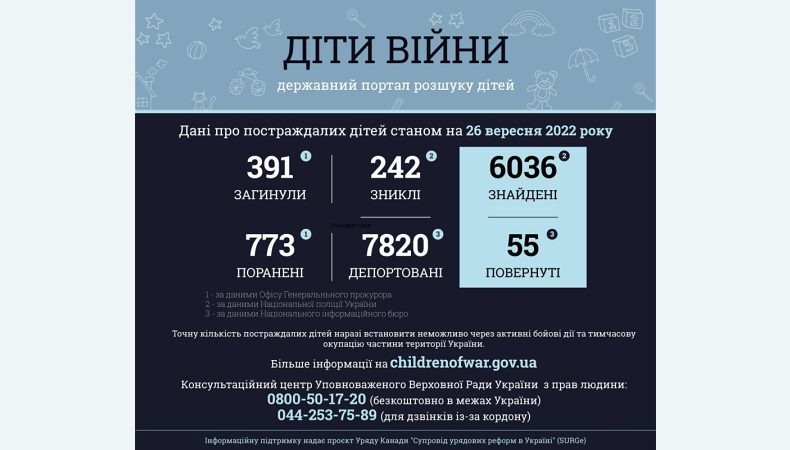 391 дитина загинула внаслідок збройної агресії рф в Україні