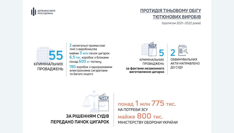 За результатами розслідувань ДБР передало військовим майже 3 мільйони пачок цигарок