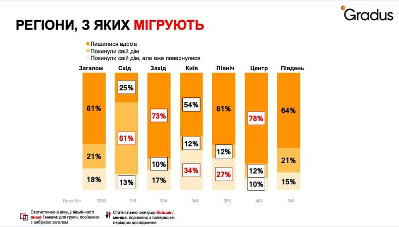 Офіційно кількість ВПО становить 4,6 мільйона українців