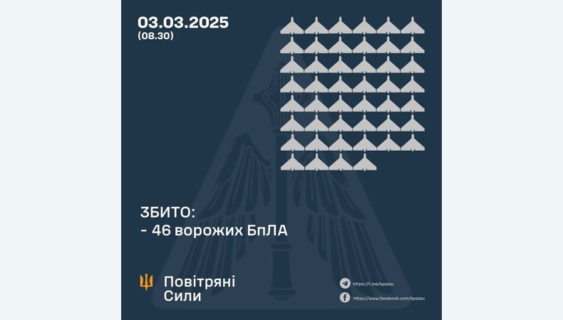 Збито 46 ворожих БПЛА, 31 безпілотник-імітатор не досяг цілей (локаційно втрачені)