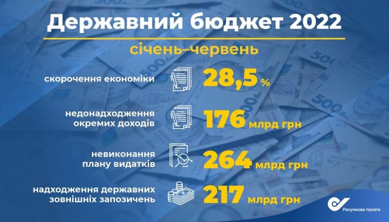 Держбюджет недоотримав понад 176 млрд гривень через війну