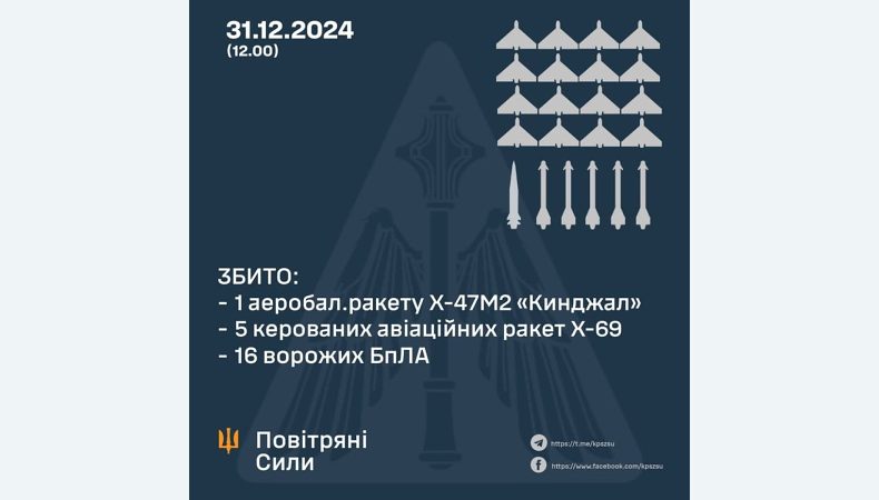 Збито 6 ракет та 16 ворожих БПЛА, ще 24 безпілотники – не досягли цілей (локаційно втрачені)