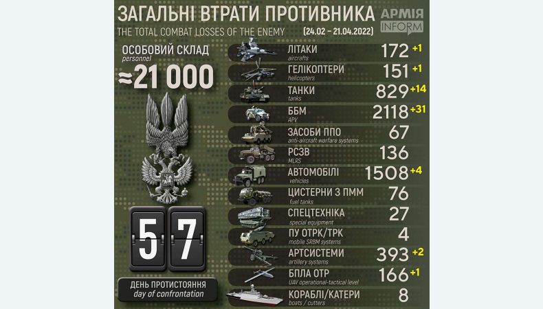 Втрати росії вже склали близько 21 тисячі осіб