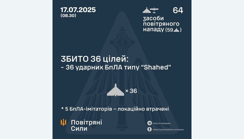 Збито 36 ударних БПЛА