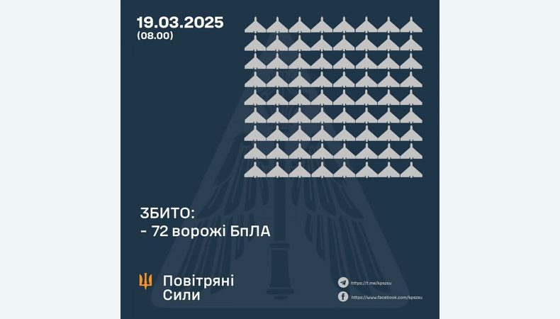 Збито 72 ворожі БПЛА, 56 безпілотників-імітаторів не досягли цілей (локаційно втрачені)