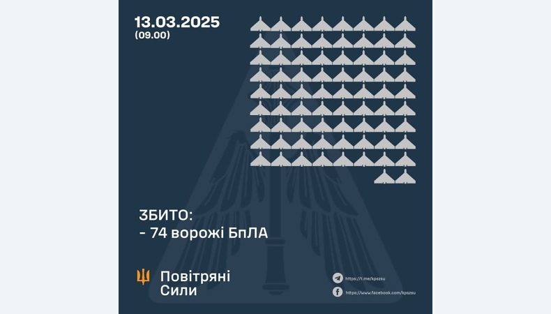 Збито 74 ворожі БПЛА, 38 безпілотників-імітаторів не досягли цілей (локаційно втрачені)