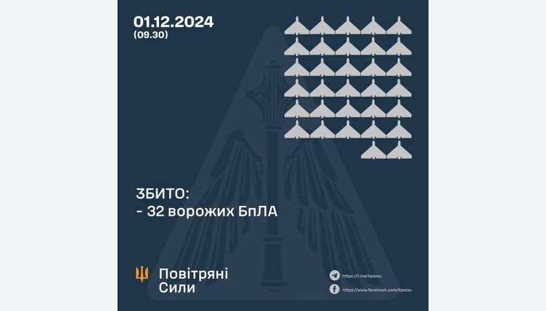 Збито 32 ворожих БПЛА