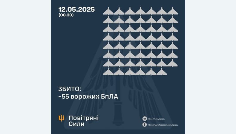 Збито 55 ворожих БПЛА, 30 безпілотників-імітаторів не досягли цілей (локаційно втрачені)