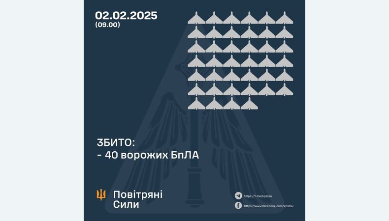 Збито 40 ворожих БПЛА, 13 безпілотників – не досягли цілей (локаційно втрачені)