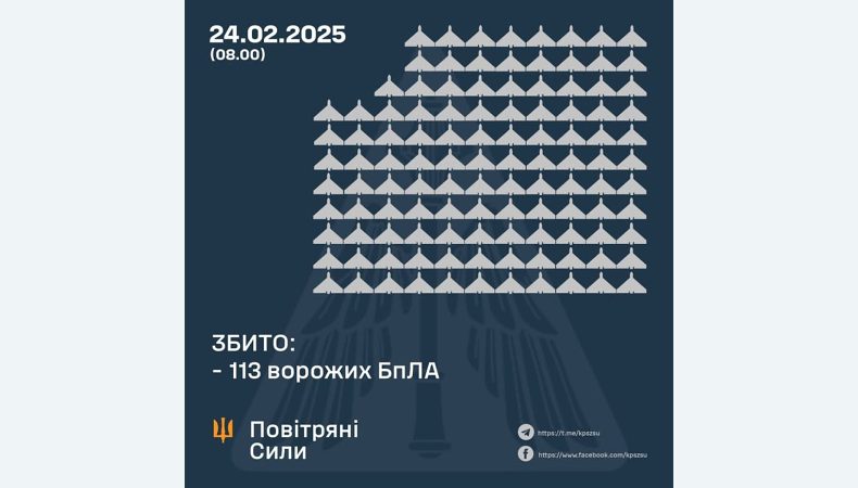 Збито 113 ворожих БПЛА, 71 безпілотник не досяг цілей (локаційно втрачені)