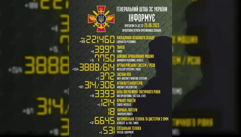 Втрати ворога станом на 20 червня