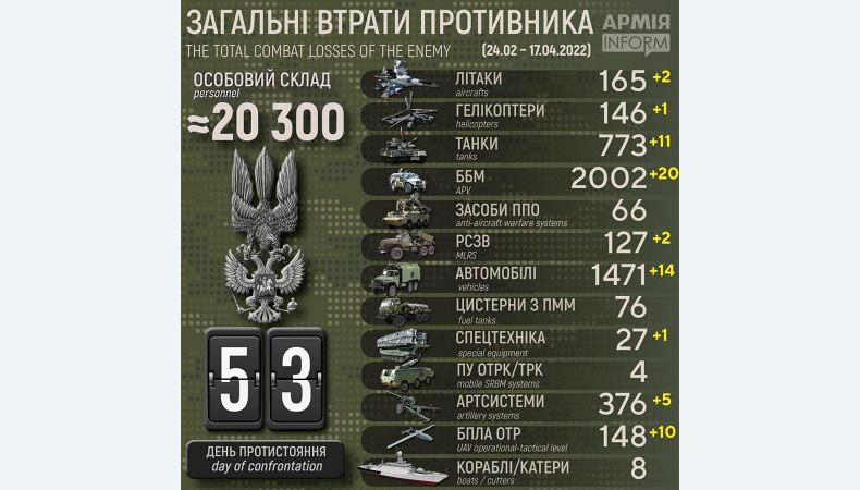 Вже – 20300 окупантів