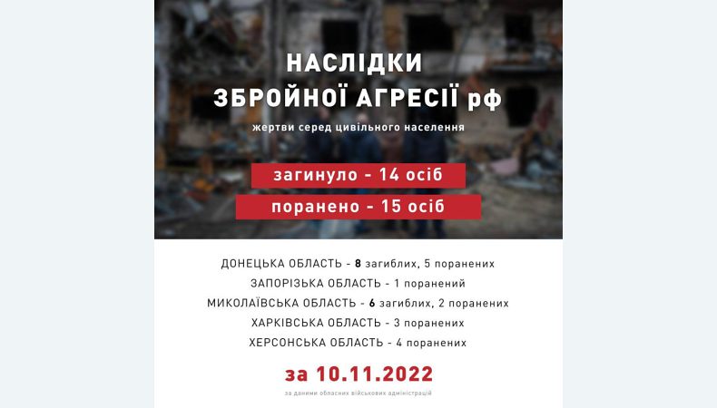 В ОП назвали кількість жертв серед цивільних за 10 листопада