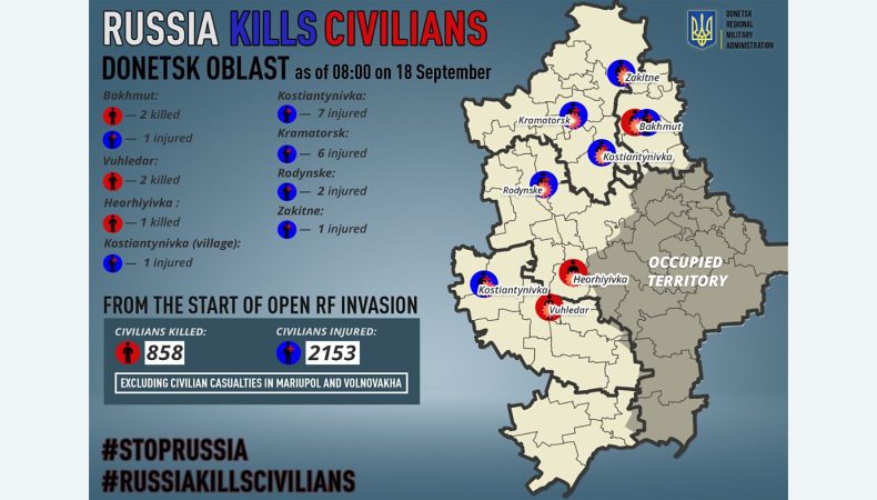 П’ять людей загинули, 18 поранені через обстріли на Донеччині за добу