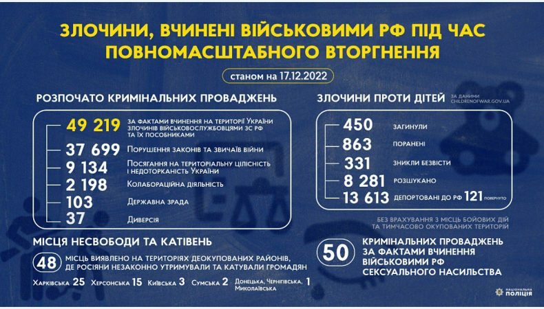 Злочини, вчинені військовими рф під час повномасштабного вторгнення, станом на 17 грудня