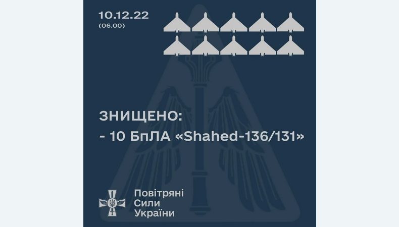 Окупанти атакували південь України іранськими дронами-камікадзе: збито 10 із 15 «шахідів»