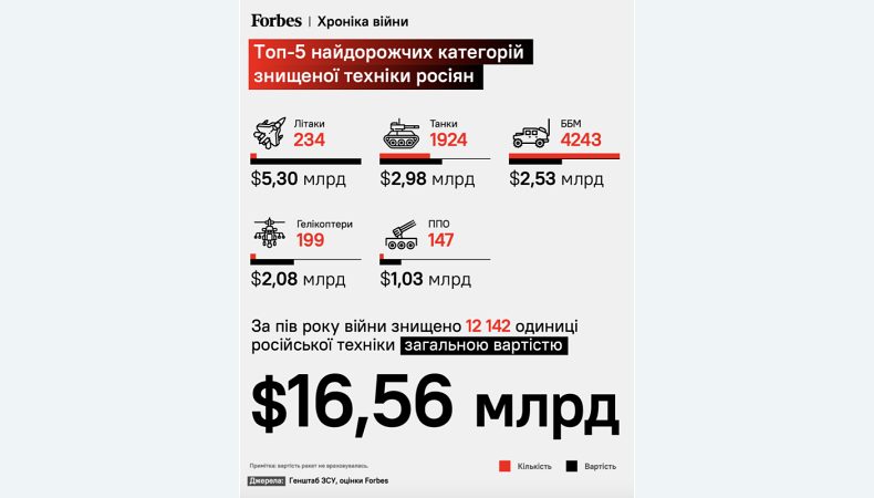 Україна знищила російської військової техніки на 16,6 млрд доларів