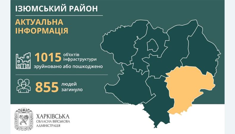 Щонайменше 855 жителів Ізюмського району загинули від російських обстрілів