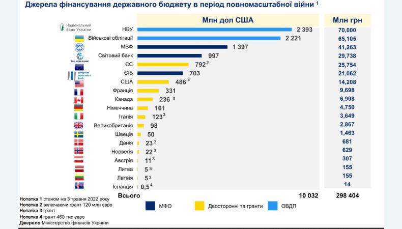 Фінансування державного бюджету України з початку повномасштабної війни