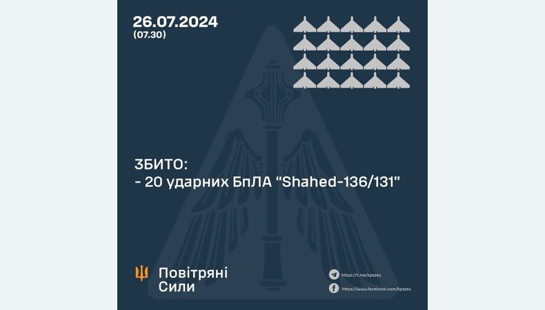 Збито 20 ударних БПЛА